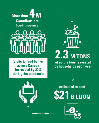 Infographic that shows More than four million Canadians are food-insecure, yet 2.3 million tonnes of edible food, estimated to cost $21 billion, is wasted by households each year. As well as 20% increase in food banks during the pandemic